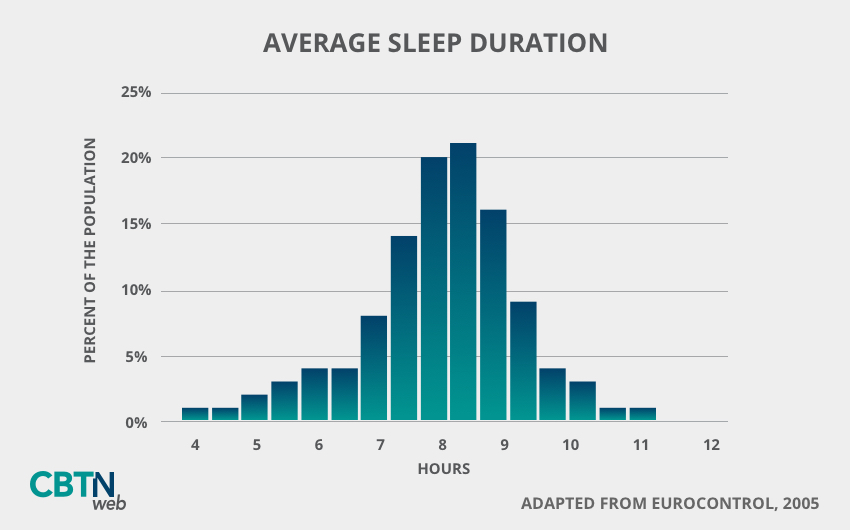 Average Sleep Duration